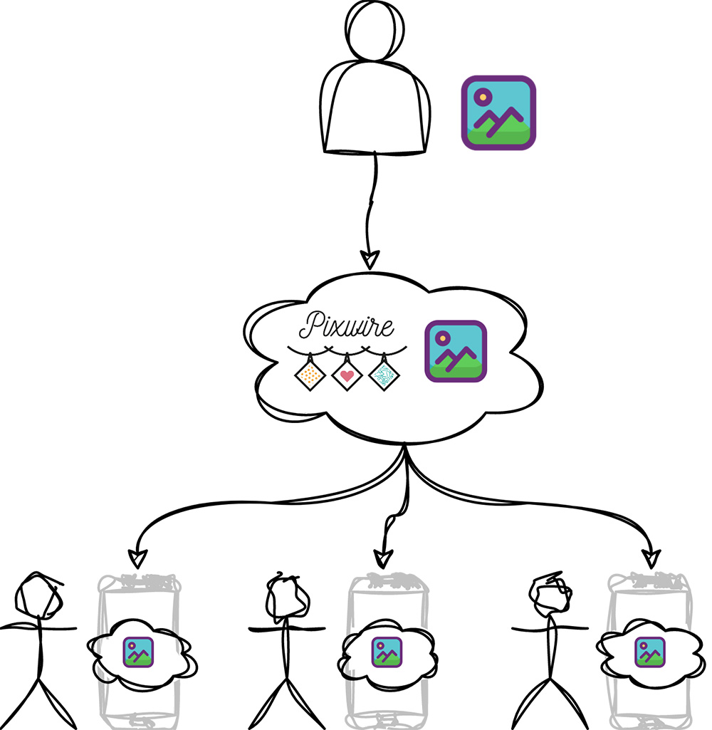With Pixwire, only one copy is shared by everyone.